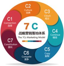7C戰(zhàn)略營銷落地體系 構(gòu)建市場(chǎng)營銷策劃的完整閉環(huán)